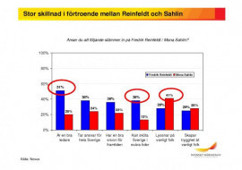 Stor skillnad i förtroende mellan Reinfeldt och Sahlin