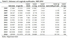 Tabell 1