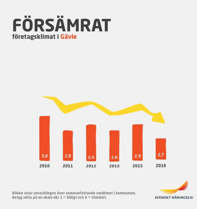 Gävle kommun sjunker i Svenskt Näringslivs företagsklimatsbarometer